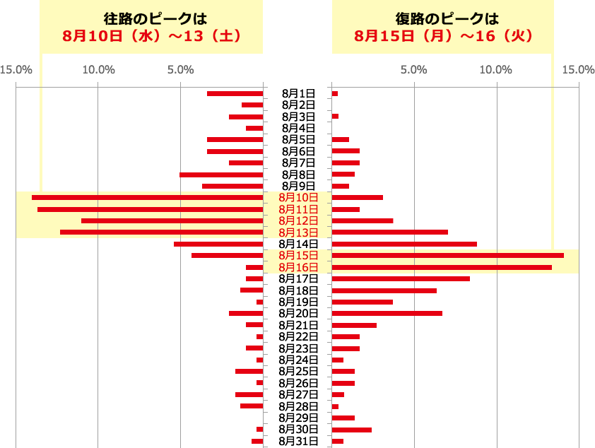 帰省予定日